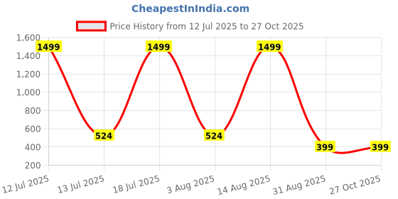 myntra.com Austin wood Striped Polo Collar Cotton T-shirt austin wood Price History Graph from 12 Jul 2025 to 27 Oct 2025