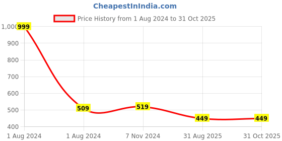 myntra.com AUSTIVO Camouflage Printed Round Neck Cotton Plus Size T-shirt austivo Price History Graph from 1 Aug 2024 to 30 Oct 2025