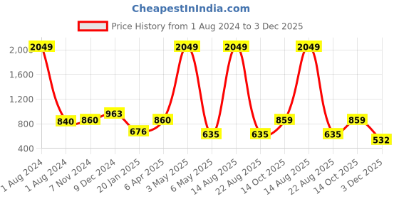 myntra.com AUSTIVO Camouflage Printed Sweatshirt austivo Price History Graph from 1 Aug 2024 to 3 Dec 2025