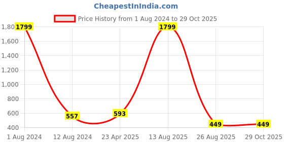 myntra.com AUSTIVO Checked Polo Collar Cotton T-shirt austivo Price History Graph from 1 Aug 2024 to 28 Oct 2025