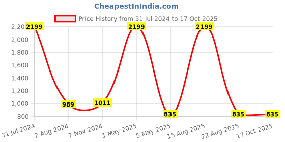 myntra.com AUSTIVO Checked Ribbed Acrylic Pullover austivo Price History Graph from 31 Jul 2024 to 16 Oct 2025