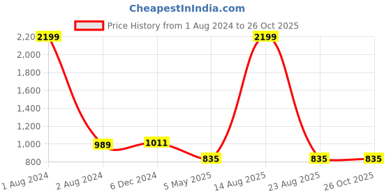 myntra.com AUSTIVO Checked Ribbed Half Zipper Acrylic Pullover austivo Price History Graph from 1 Aug 2024 to 26 Oct 2025