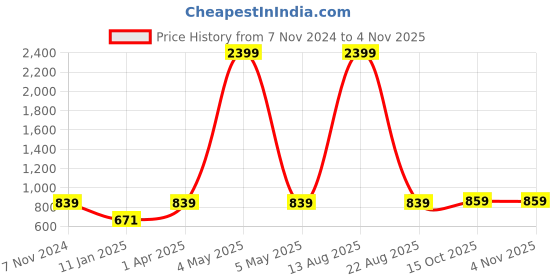 myntra.com AUSTIVO Front-Open Hooded Sweatshirt austivo Price History Graph from 7 Nov 2024 to 1 Nov 2025
