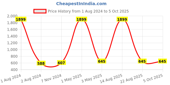 myntra.com AUSTIVO Men Black & White Checked Plus Size Track Pants austivo Price History Graph from 1 Aug 2024 to 5 Oct 2025