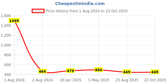 myntra.com AUSTIVO Men Black Solid Plus Size T-shirt austivo Price History Graph from 1 Aug 2024 to 22 Oct 2025