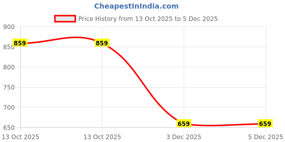 myntra.com AUSTIVO Men Camouflage Printed Hooded Pullover Sweatshirt austivo Price History Graph from 13 Oct 2025 to 5 Dec 2025