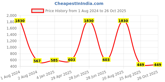 myntra.com AUSTIVO Men Grey & Black Checked Polo Collar T-shirt austivo Price History Graph from 1 Aug 2024 to 26 Oct 2025