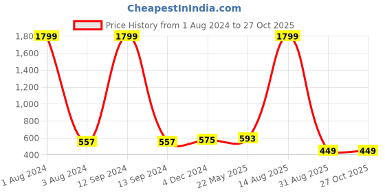 myntra.com AUSTIVO Men Grey & Navy Blue Striped Polo Collar T-shirt austivo Price History Graph from 1 Aug 2024 to 27 Oct 2025
