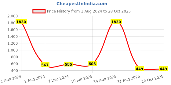 myntra.com AUSTIVO Men Olive Green Striped Plus Size Polo Collar T-shirt austivo Price History Graph from 1 Aug 2024 to 27 Oct 2025