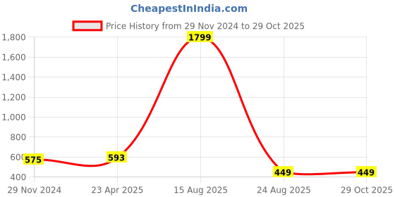 myntra.com AUSTIVO Men Plus Size Checked Polo Collar Cotton T-Shirt austivo Price History Graph from 29 Nov 2024 to 28 Oct 2025