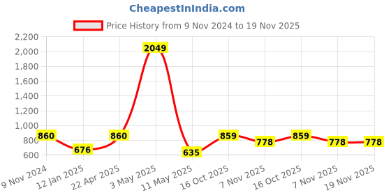myntra.com AUSTIVO Men Plus Size Colourblocked Pullover Sweatshirt austivo Price History Graph from 9 Nov 2024 to 18 Nov 2025