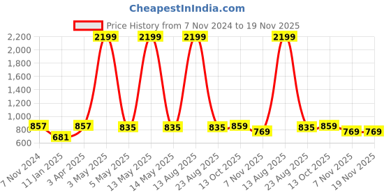 myntra.com AUSTIVO Men Plus Size Colourblocked Sweatshirt austivo Price History Graph from 7 Nov 2024 to 19 Nov 2025