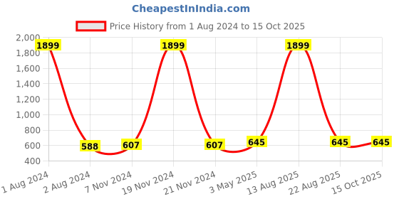 myntra.com AUSTIVO Men Plus Size Drawstrings Cotton Joggers austivo Price History Graph from 1 Aug 2024 to 15 Oct 2025