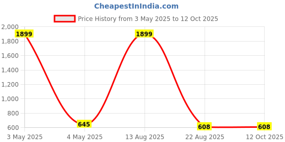 myntra.com AUSTIVO Men Plus Size Mid Rise Joggers austivo Price History Graph from 3 May 2025 to 11 Oct 2025