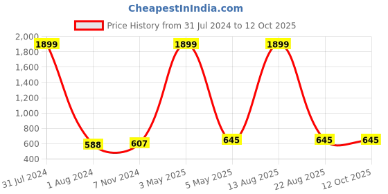 myntra.com AUSTIVO Men Plus Size Mid Rise Track Pants austivo Price History Graph from 31 Jul 2024 to 12 Oct 2025