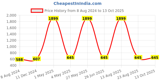 myntra.com AUSTIVO Men Plus Size Mid Rise Track Pants austivo Price History Graph from 8 Aug 2024 to 13 Oct 2025