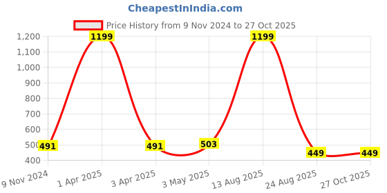myntra.com AUSTIVO Men Plus Size Navy Blue T-shirt austivo Price History Graph from 9 Nov 2024 to 26 Oct 2025
