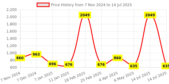 myntra.com AUSTIVO Men Plus Size Round Neck Pullover Sweatshirt austivo Price History Graph from 7 Nov 2024 to 14 Jul 2025
