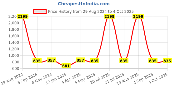 myntra.com AUSTIVO Men Plus Size Striped Sweatshirt austivo Price History Graph from 29 Aug 2024 to 4 Oct 2025
