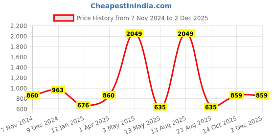 myntra.com AUSTIVO Men Plus Size Striped Sweatshirt austivo Price History Graph from 7 Nov 2024 to 2 Dec 2025