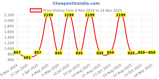 myntra.com AUSTIVO Men Plus Size Striped Sweatshirt austivo Price History Graph from 9 Nov 2024 to 23 Nov 2025