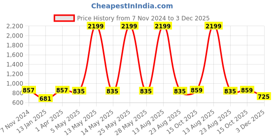 myntra.com AUSTIVO Men Plus Size Striped Sweatshirt austivo Price History Graph from 7 Nov 2024 to 3 Dec 2025