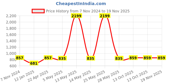myntra.com AUSTIVO Men Plus Size Striped Sweatshirt austivo Price History Graph from 7 Nov 2024 to 18 Nov 2025