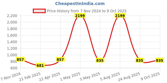 myntra.com AUSTIVO Men Plus Size Sweatshirt austivo Price History Graph from 7 Nov 2024 to 4 Oct 2025