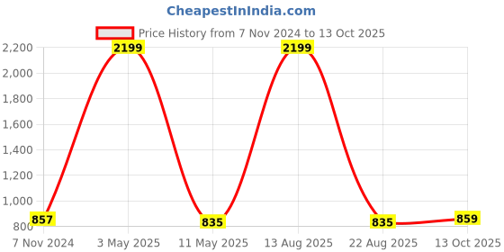 myntra.com AUSTIVO Men Plus Size Typography Printed Hooded Sweatshirt austivo Price History Graph from 7 Nov 2024 to 13 Oct 2025