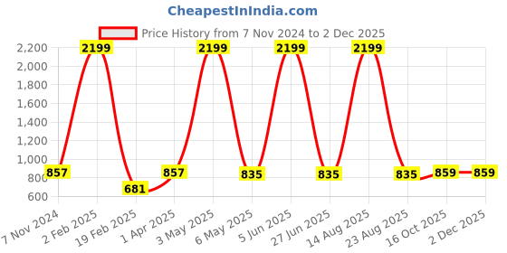 myntra.com AUSTIVO Men Printed Hood Plus Size Sweatshirt austivo Price History Graph from 7 Nov 2024 to 1 Dec 2025
