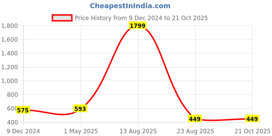myntra.com AUSTIVO Men Printed V-Neck Pockets T-shirt austivo Price History Graph from 9 Dec 2024 to 20 Oct 2025
