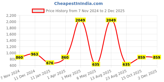 myntra.com AUSTIVO Men Striped Plus Size Sweatshirt austivo Price History Graph from 7 Nov 2024 to 1 Dec 2025