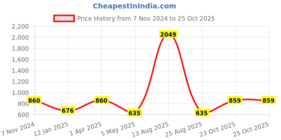 myntra.com AUSTIVO Men Striped Sweatshirt austivo Price History Graph from 7 Nov 2024 to 25 Oct 2025