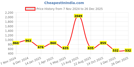 myntra.com AUSTIVO Men Striped Sweatshirt austivo Price History Graph from 7 Nov 2024 to 26 Dec 2025