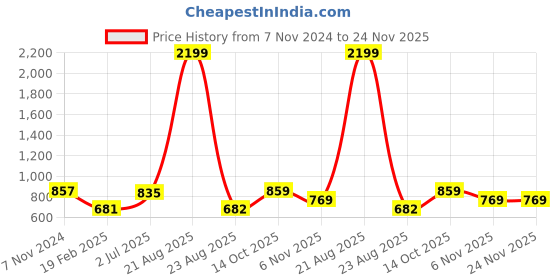 myntra.com AUSTIVO Men Typography  Printed Sweatshirt austivo Price History Graph from 7 Nov 2024 to 23 Nov 2025