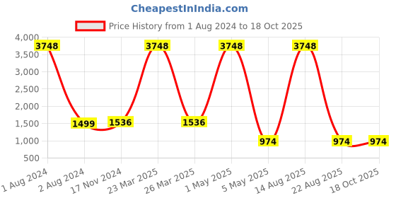 myntra.com AUSTIVO Plus Men Navy Blue Geometric Checked Bomber Jacket austivo Price History Graph from 1 Aug 2024 to 18 Oct 2025