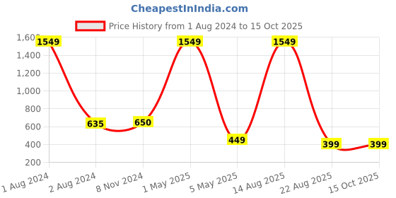 myntra.com AUSTIVO Plus Size Animal Print Tie-Up Neck Top austivo Price History Graph from 1 Aug 2024 to 14 Oct 2025