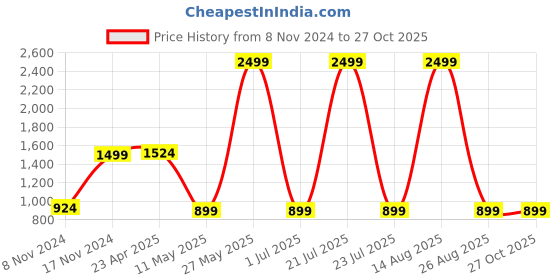 myntra.com AUSTIVO Plus Size Animal Printed T-Shirt & Joggers Co-Ords austivo Price History Graph from 8 Nov 2024 to 27 Oct 2025