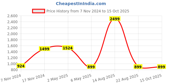 myntra.com AUSTIVO Plus Size Animal Printed T-Shirt With Jogger austivo Price History Graph from 7 Nov 2024 to 15 Oct 2025
