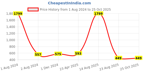 myntra.com AUSTIVO Plus Size Camouflage Printed Round Neck T-shirt austivo Price History Graph from 1 Aug 2024 to 25 Oct 2025