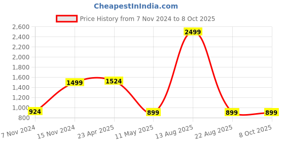 myntra.com AUSTIVO Plus Size Camouflage Printed T-Shirt & Joggers Co-Ords austivo Price History Graph from 7 Nov 2024 to 8 Oct 2025