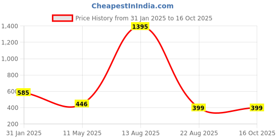 myntra.com AUSTIVO Plus Size Casual Sequined Top austivo Price History Graph from 31 Jan 2025 to 15 Oct 2025