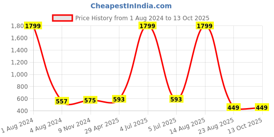myntra.com AUSTIVO Plus Size Checked Polo Collar Short Sleeves Regular Fit T-shirt austivo Price History Graph from 1 Aug 2024 to 12 Oct 2025