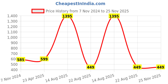 myntra.com AUSTIVO Plus Size Colourblocked Polo Collar Cotton Tshirt austivo Price History Graph from 7 Nov 2024 to 24 Nov 2025