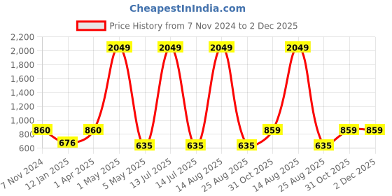 myntra.com AUSTIVO Plus Size Fleece Pullover austivo Price History Graph from 7 Nov 2024 to 1 Dec 2025