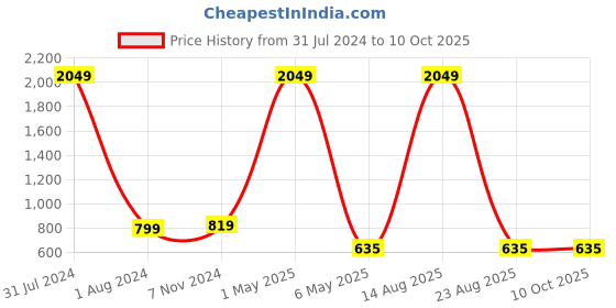myntra.com AUSTIVO Plus Size Floral Printed Front-Open Sweatshirt austivo Price History Graph from 31 Jul 2024 to 10 Oct 2025