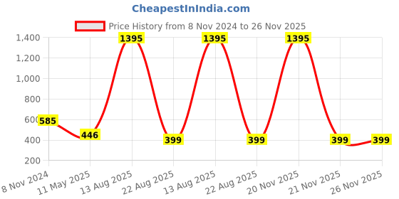 myntra.com AUSTIVO Plus Size Floral Printed Tie-Up Neck Top austivo Price History Graph from 8 Nov 2024 to 25 Nov 2025