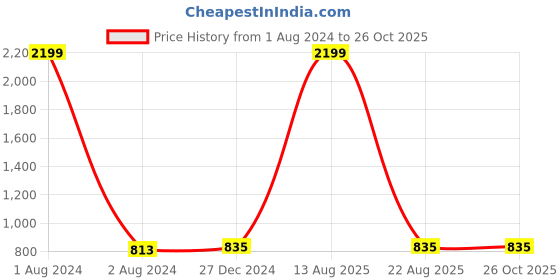 myntra.com AUSTIVO Plus Size Hooded Fleece Sweatshirt austivo Price History Graph from 1 Aug 2024 to 26 Oct 2025