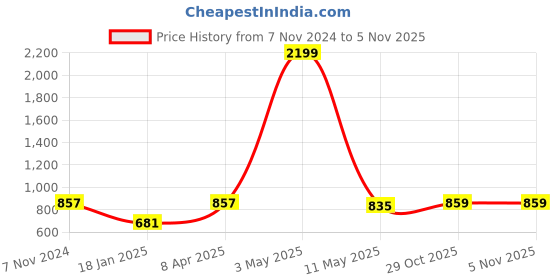 myntra.com AUSTIVO Plus Size Hooded Front-Open Sweatshirt austivo Price History Graph from 7 Nov 2024 to 3 Nov 2025