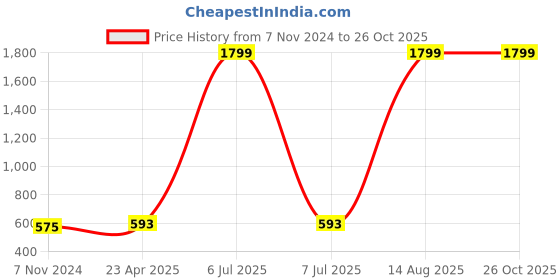 myntra.com AUSTIVO Plus Size Men Navy Blue Polo Collar T-shirt austivo Price History Graph from 7 Nov 2024 to 25 Oct 2025